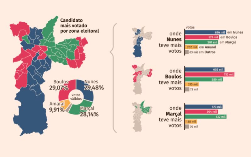 Mapas de votos enganam: nenhum candidato ''levou'' as periferias ou o Centro