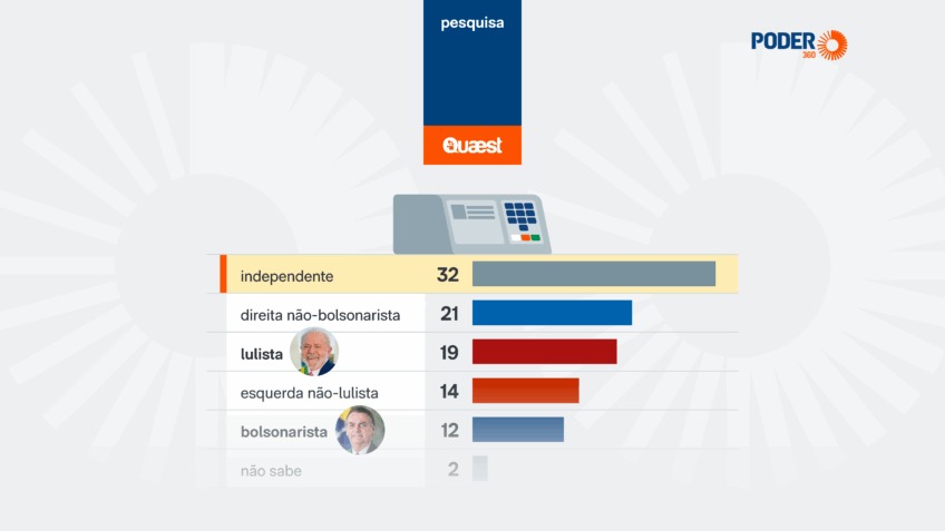 Maior parte dos independentes não quer votar para presidente